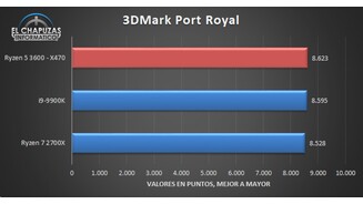 Im 3DMark Port Royal führt der Ryzen 5 3600 sogar hauchdünn. (Bildquelle: El Chapuzas Informático)