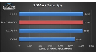 Im 3DMark Time Spy sind 9900K, Ryzen 5 3600 und 2700X in etwa gleichauf. (Bildquelle: El Chapuzas Informático)