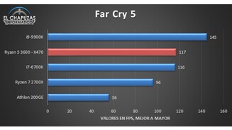 In Far Cry 5 ist der 9900K deutlich überlegen. (Bildquelle: El Chapuzas Informático)