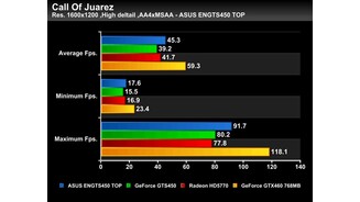 Geforce GTS 450 Asus Top Benchmarks