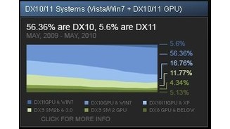 Mittlerweile könnten fast zwei Drittel der Steam-Benutzer DirectX 10 nutzen. Trotzdem setzen Entwickler meist weiterhin auf DX9.