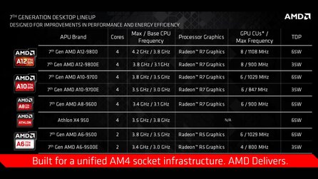 AMD Bristol Ridge - Erste Prozessoren für Sockel AM4 vorgestellt