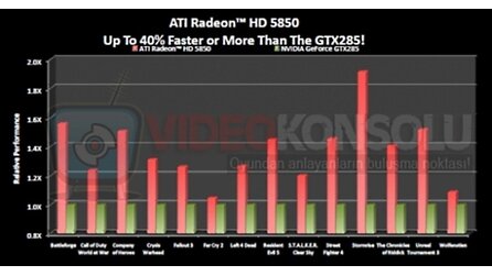ATI - Radeon HD 5850 schlägt GTX 285 deutlich?