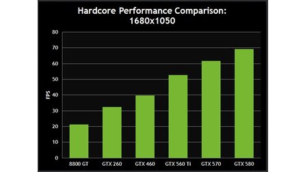 Crysis 2 - Nvidia-Benchmarks