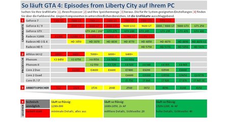 GTA 4: Episodes from Liberty City - Technik-Check: Grafikeinstellungen im Vergleich