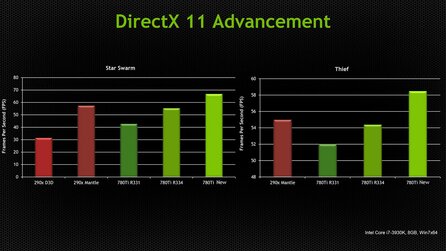 Nvidia-Grafikkarten mit mehr Leistung - Neue DirectX-11-Treiber sollen sogar Mantle übertreffen