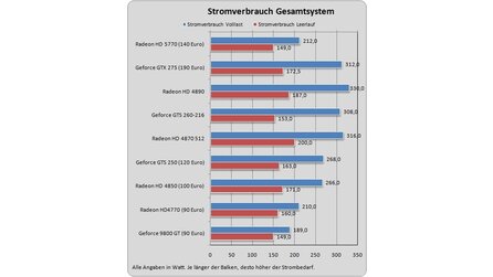 AMD Radeon HD 5770 - DirectX 11 in der Mittelklasse unter 150 Euro