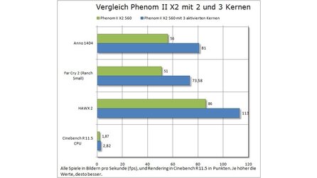 Phenom II X3 mit vier Rechenkernen - Die günstigste Quad-Core-CPU überhaupt