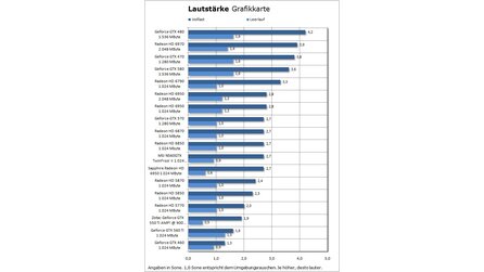 Sapphire Radeon HD 6950 1,0 GByte - Benchmarks