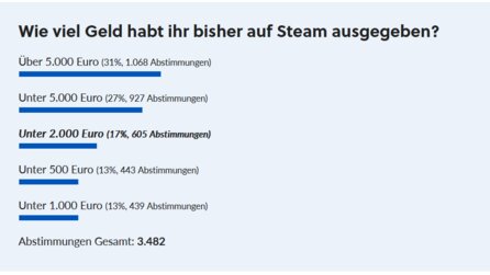 »Ich will das gar nicht wissen« - Unsere Umfrage zeigt, wie viel ihr schon auf Steam ausgegeben habt