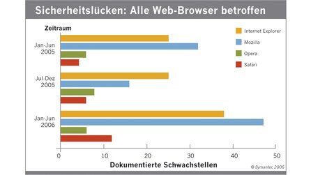 Browser unter Beschuss - voller Löcher