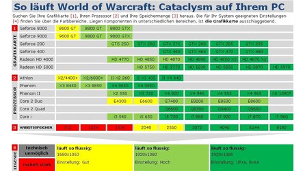 World of Warcraft: Cataclysm - Technik-Check