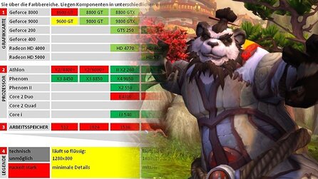 World of Warcraft: Mists of Pandaria im Technik-Check - Neues Addon, neuer Kontinent, höhere Systemanforderungen