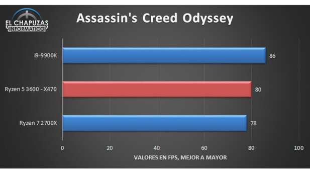Mit 80 FPS in reiht sich der Ryzen 5 3600 zwischen Ryzen 7 2700X und i9-9900K ein. (Bildquelle: El Chapuzas Informático)