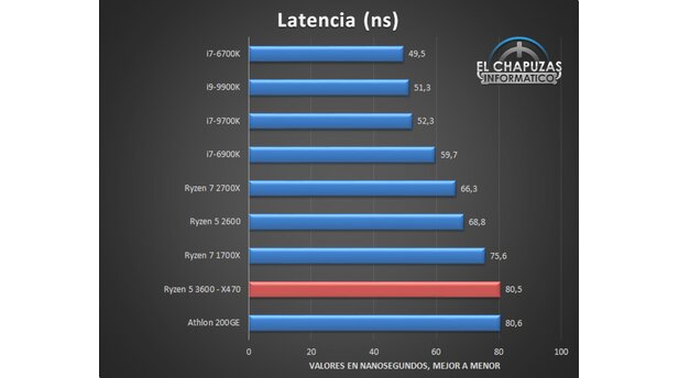 Die hohen Speicher-Latenzen könnten mit Patches und Bios-Updates noch verbessert werden. (Bildquelle: El Chapuzas Informático)