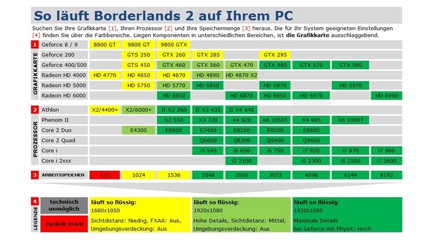 Boderlands 2 Technik-Tabelle