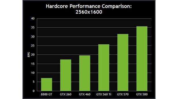 Crysis 2 Nvidia-Benchmarks