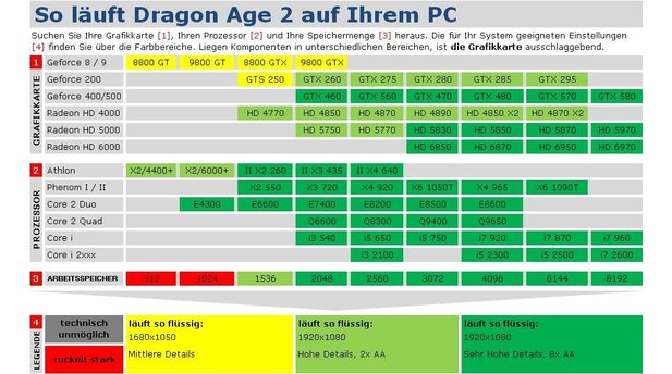 Dragon Age 2 Technik-Tabelle