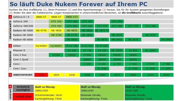 Duke Nukem Forever Techniktabelle
