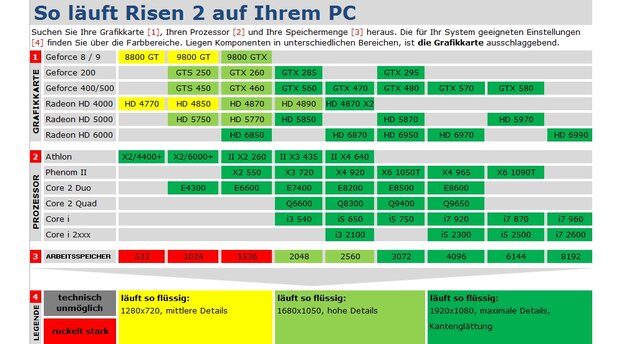 Risen 2: Dark Waters Techniktabelle