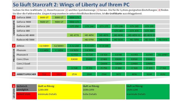 Starcraft 2 - Performance-Tabelle