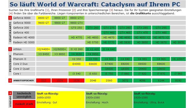 World of Warcraft: Cataclysm Technik-Tabelle