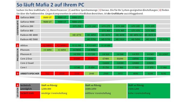 Technik-Check: Mafia 2 - Tabelle