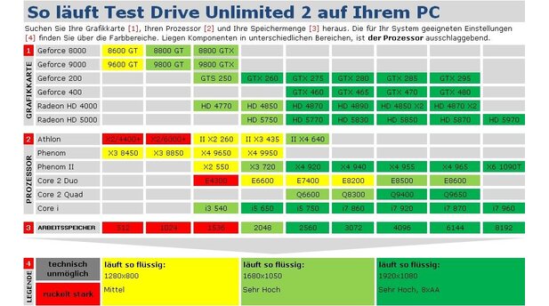 Test Drive Unlimited 2 Techniktabelle