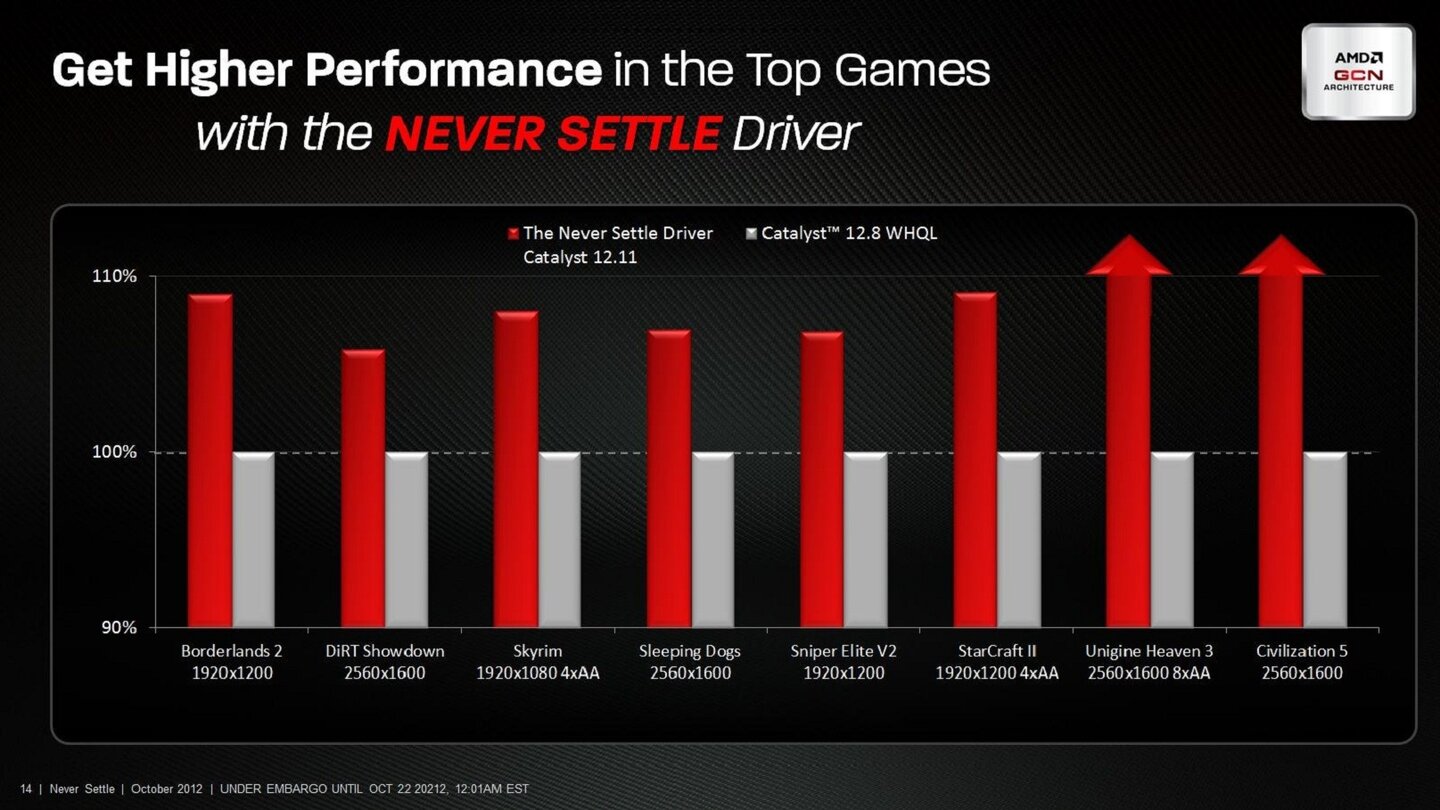 AMD Never Settle Driver Präsentation