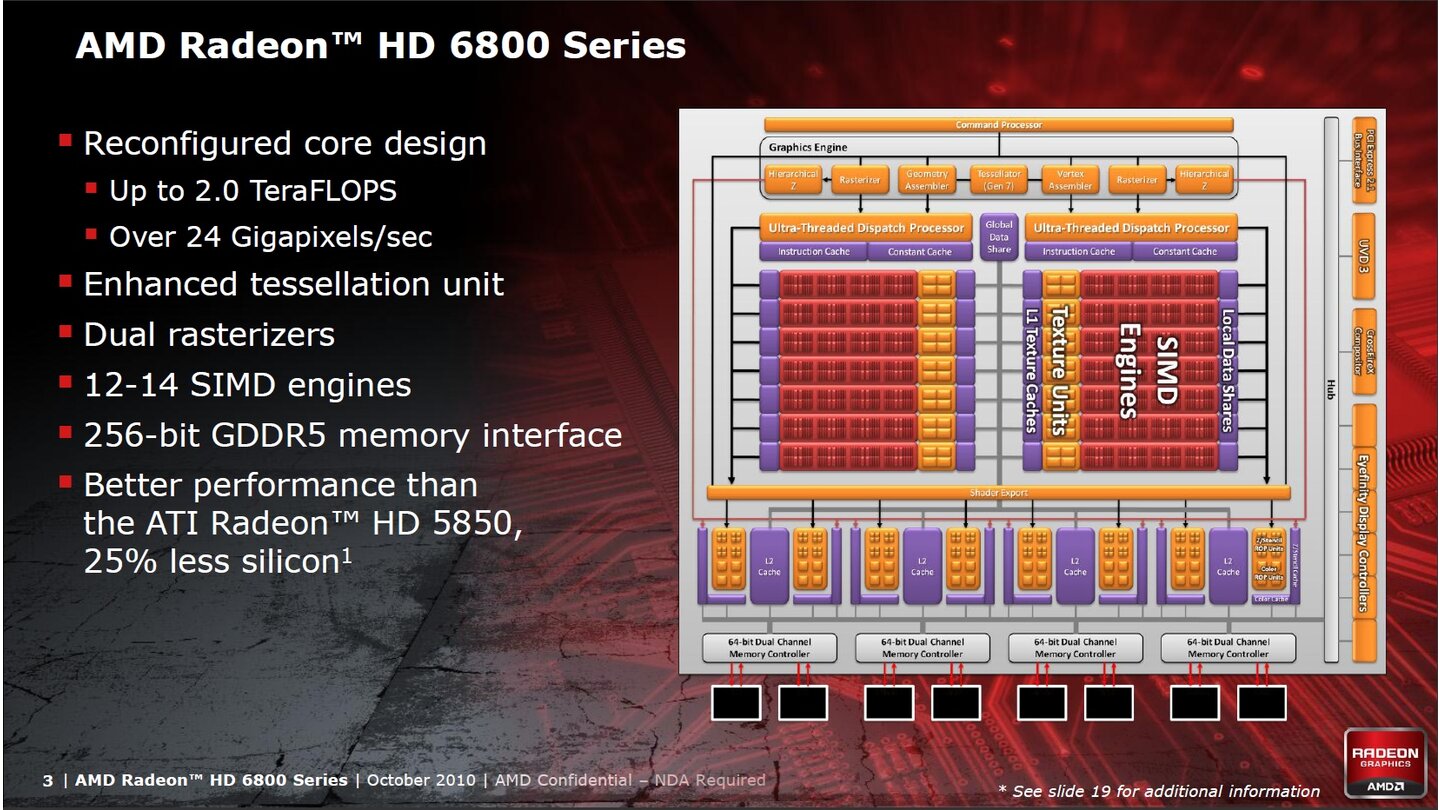 AMD Radeon HD 6800 Chiparchitektur