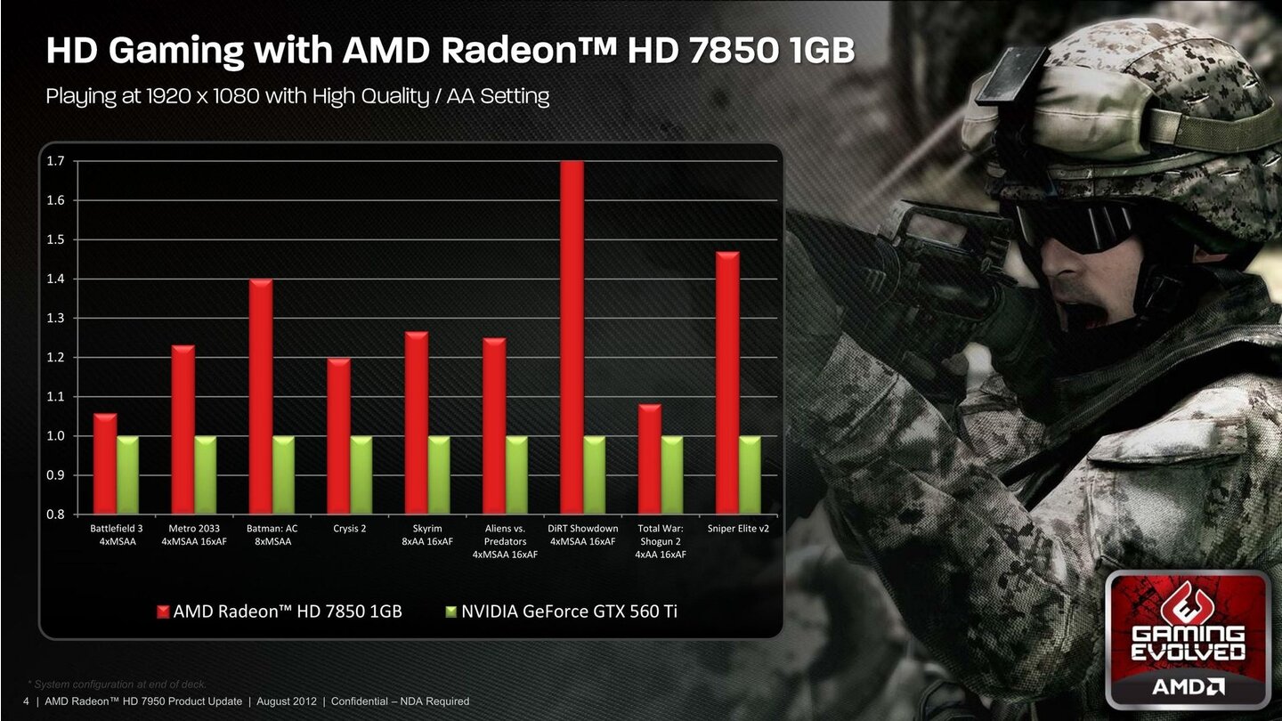 AMD Radeon HD 7950 Update - August