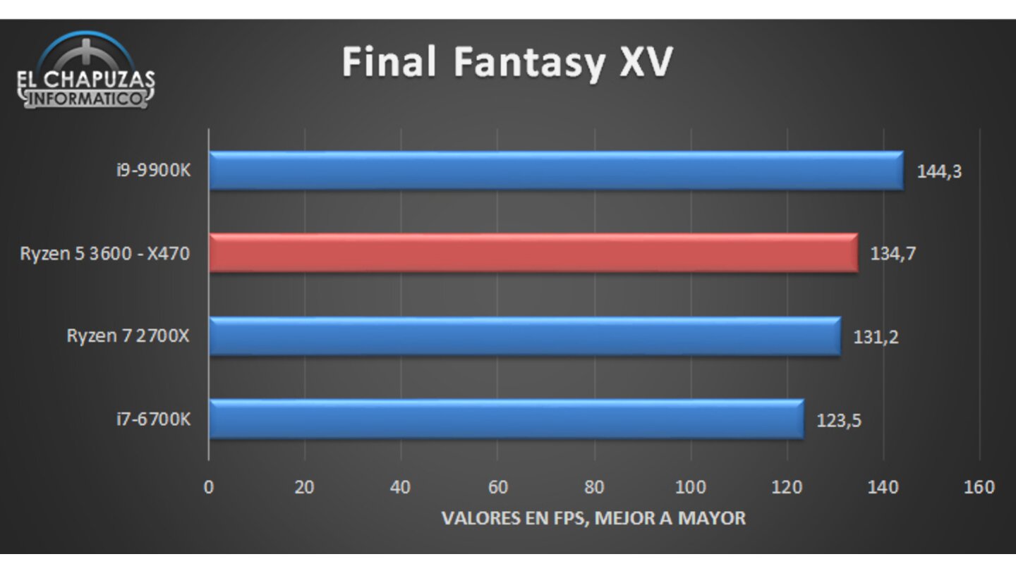 Auch in Final Fantasy XV ist kein Vorbeikommen am i9-9900K.(Bildquelle: El Chapuzas Informático)