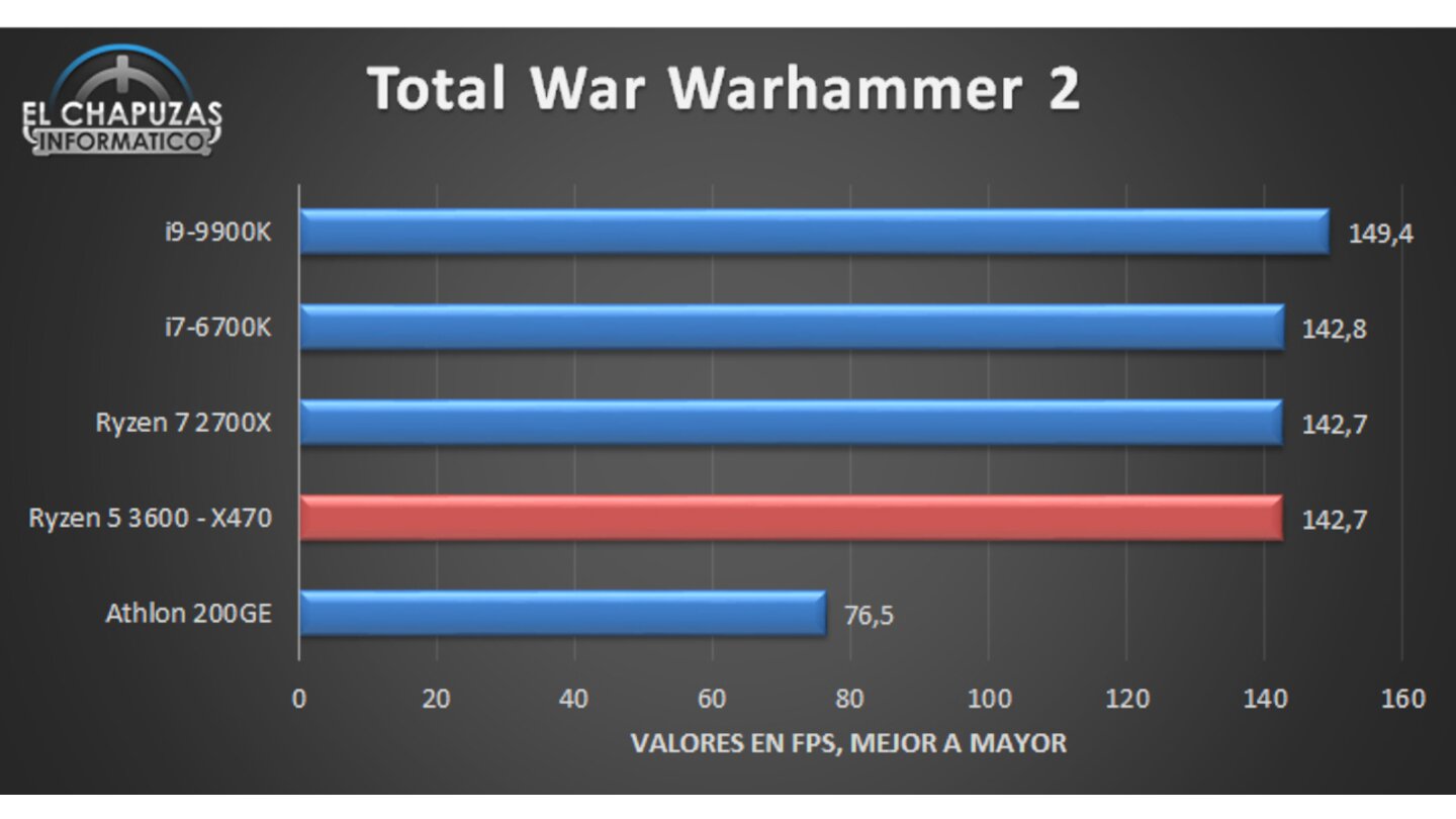 In Total War Warhammer 2 sind die Prozessoren wieder näher beeinander, dennoch führt die Intel-CPU. (Bildquelle: El Chapuzas Informático)