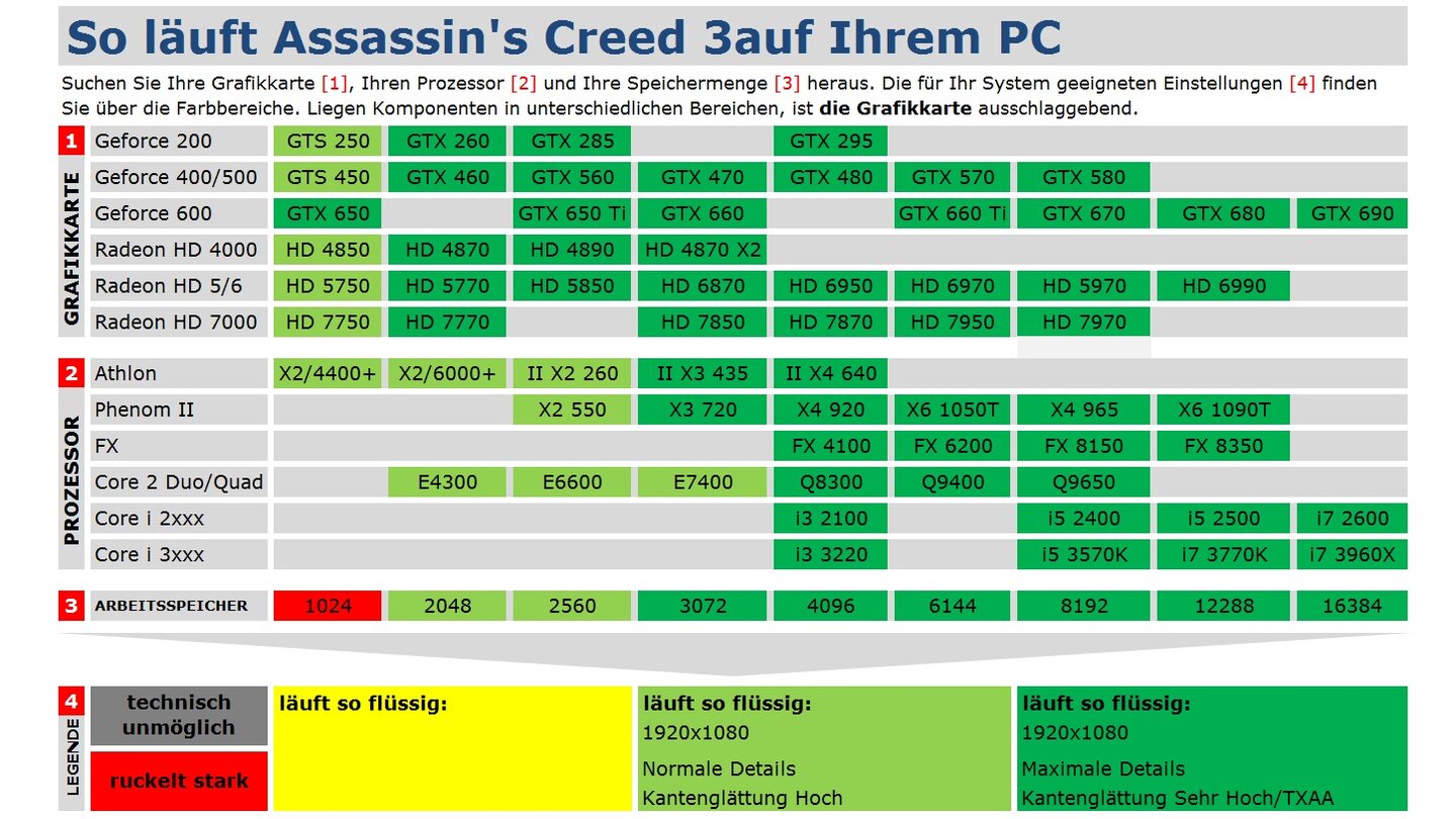 Assassins Creed 3 Technik Tabelle