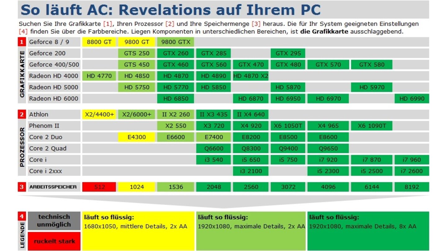 Assassins Creed Revelations Technik-Tabelle