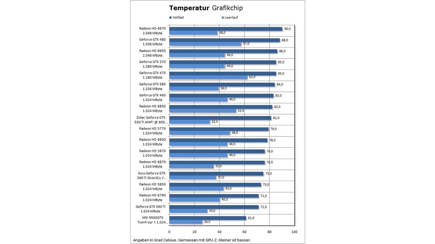 Asus ENGTX560 Ti DirectCu II Top Temperatur