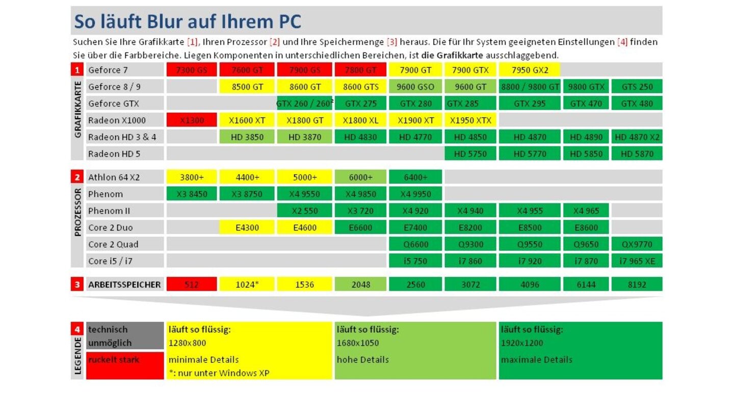 Blur - Technik-Tabelle