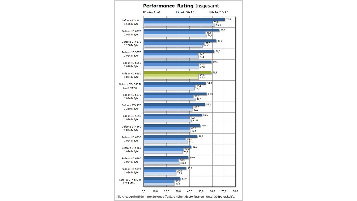 Club 3D Radeon HD 6950 Dirt3 Performance Rating Insgesamt