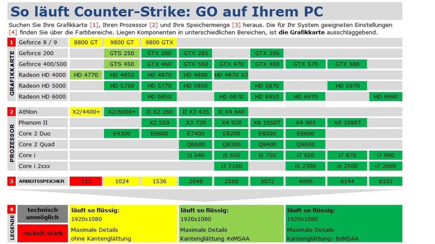 Counter-Strike: Global Offensive - Technik-Tabelle