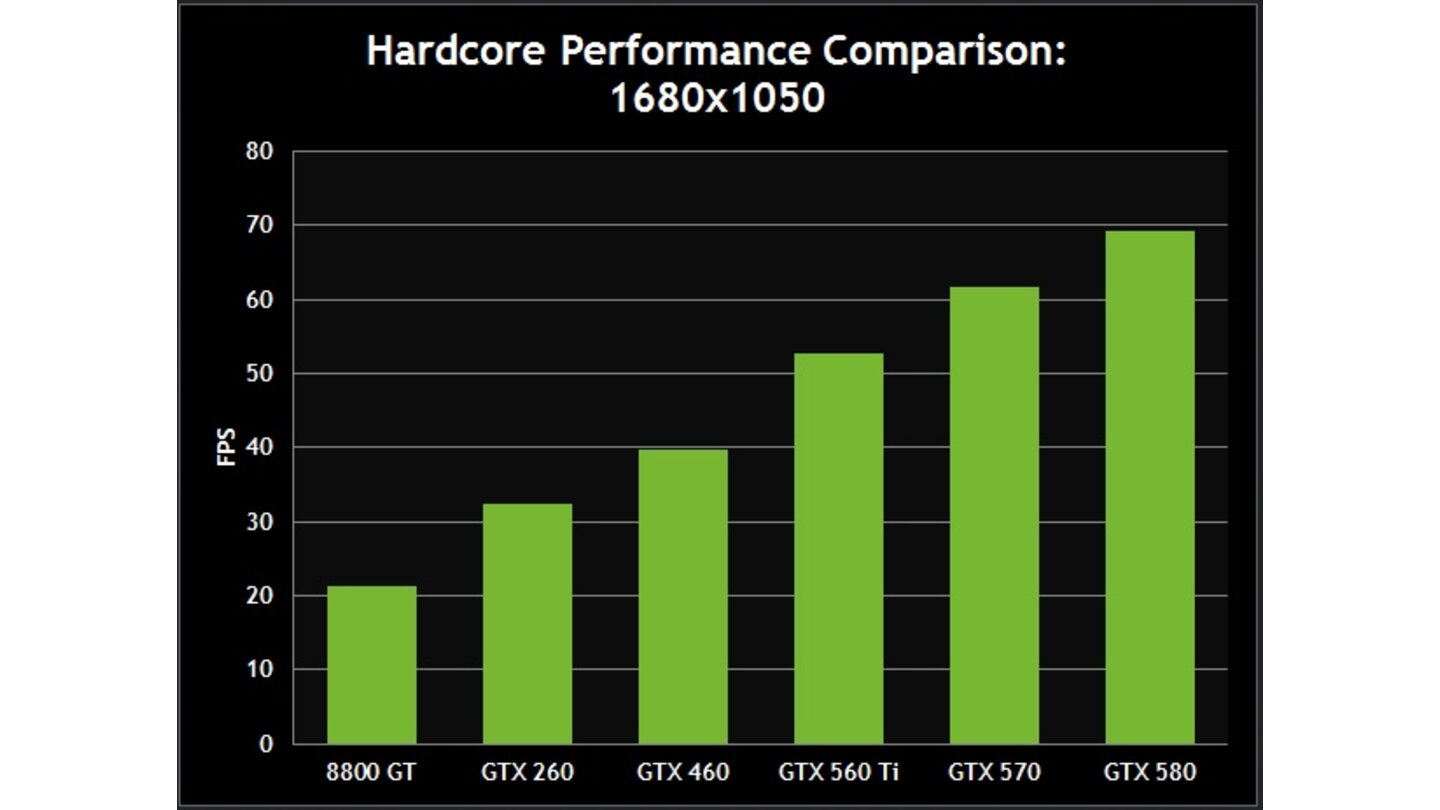 Crysis 2 Nvidia-Benchmarks