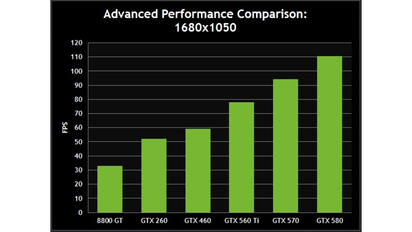 Crysis 2 Nvidia-Benchmarks