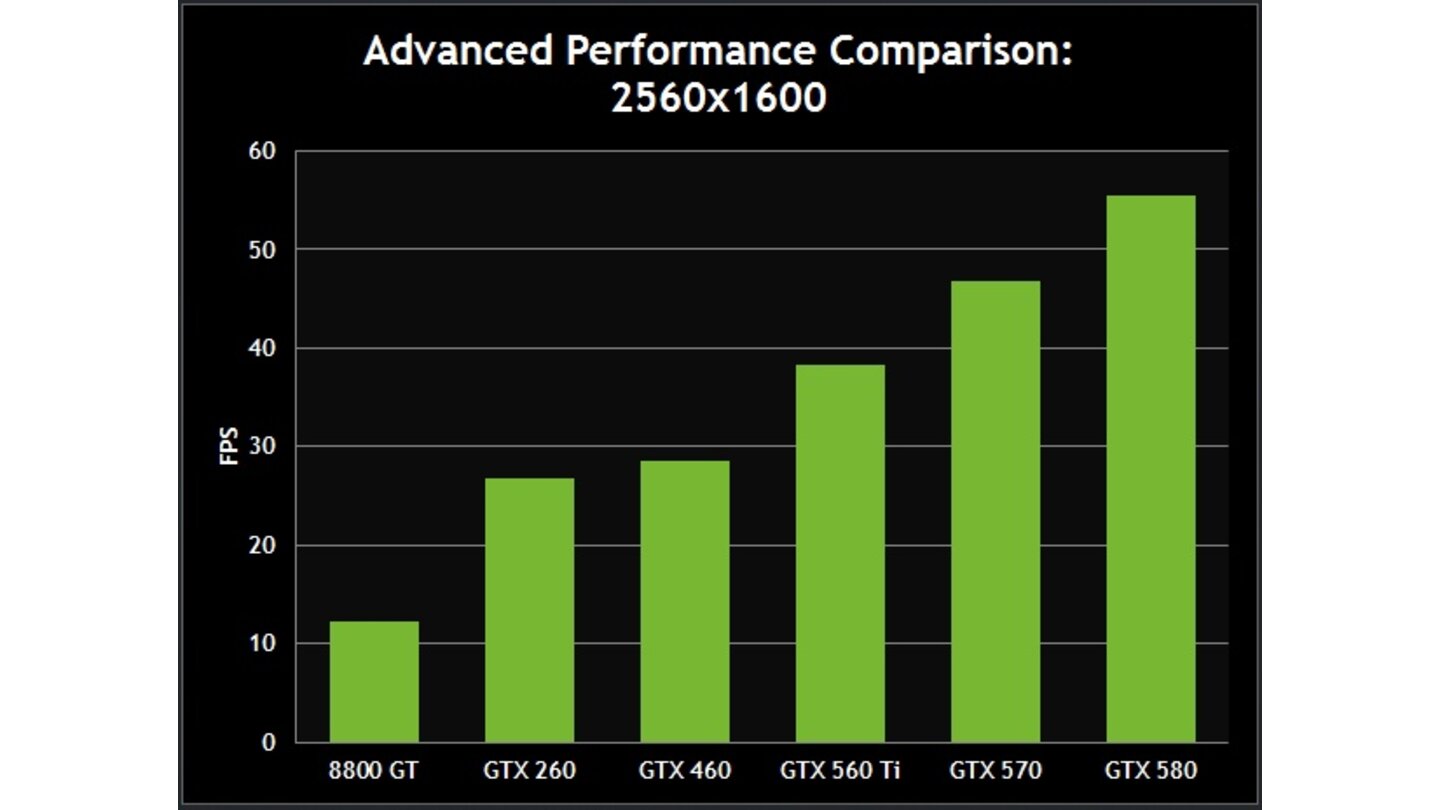 Crysis 2 Nvidia-Benchmarks