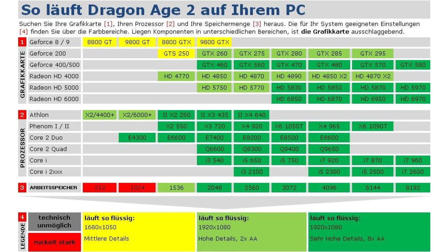 Dragon Age 2 Technik-Tabelle