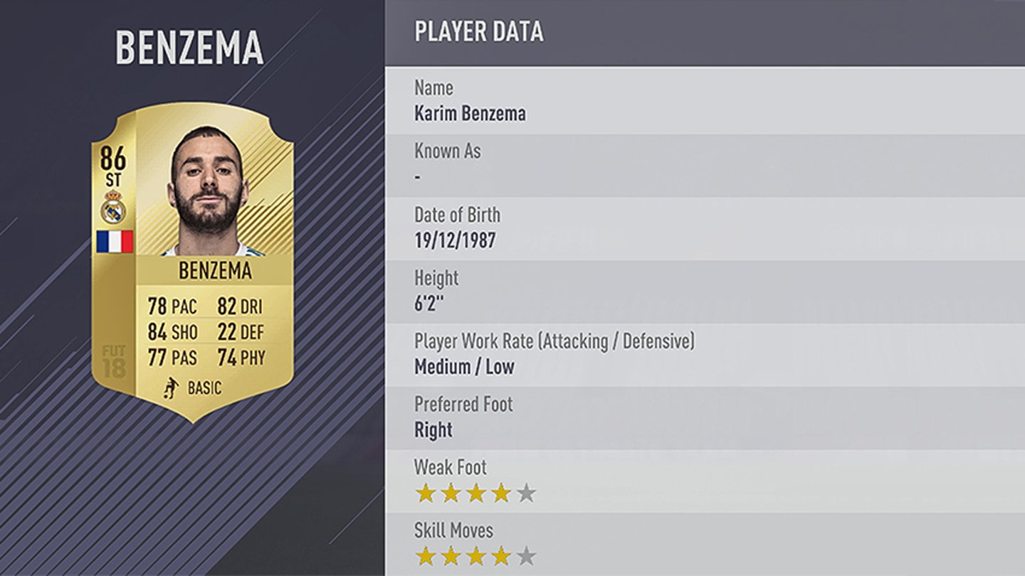 FIFA 18Platz 19: Karim Benzema von Real Madrid