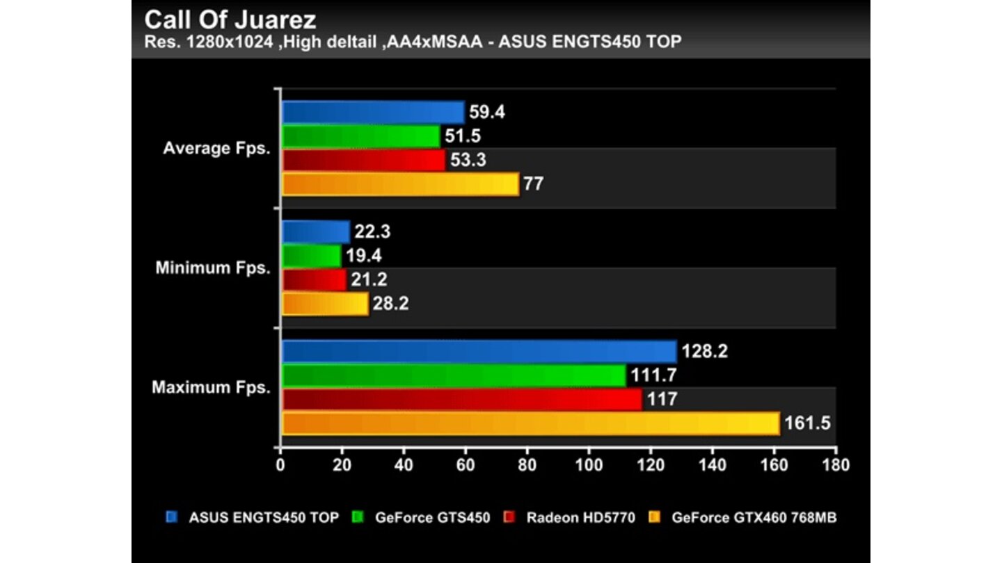 Geforce GTS 450 Asus Top Benchmarks