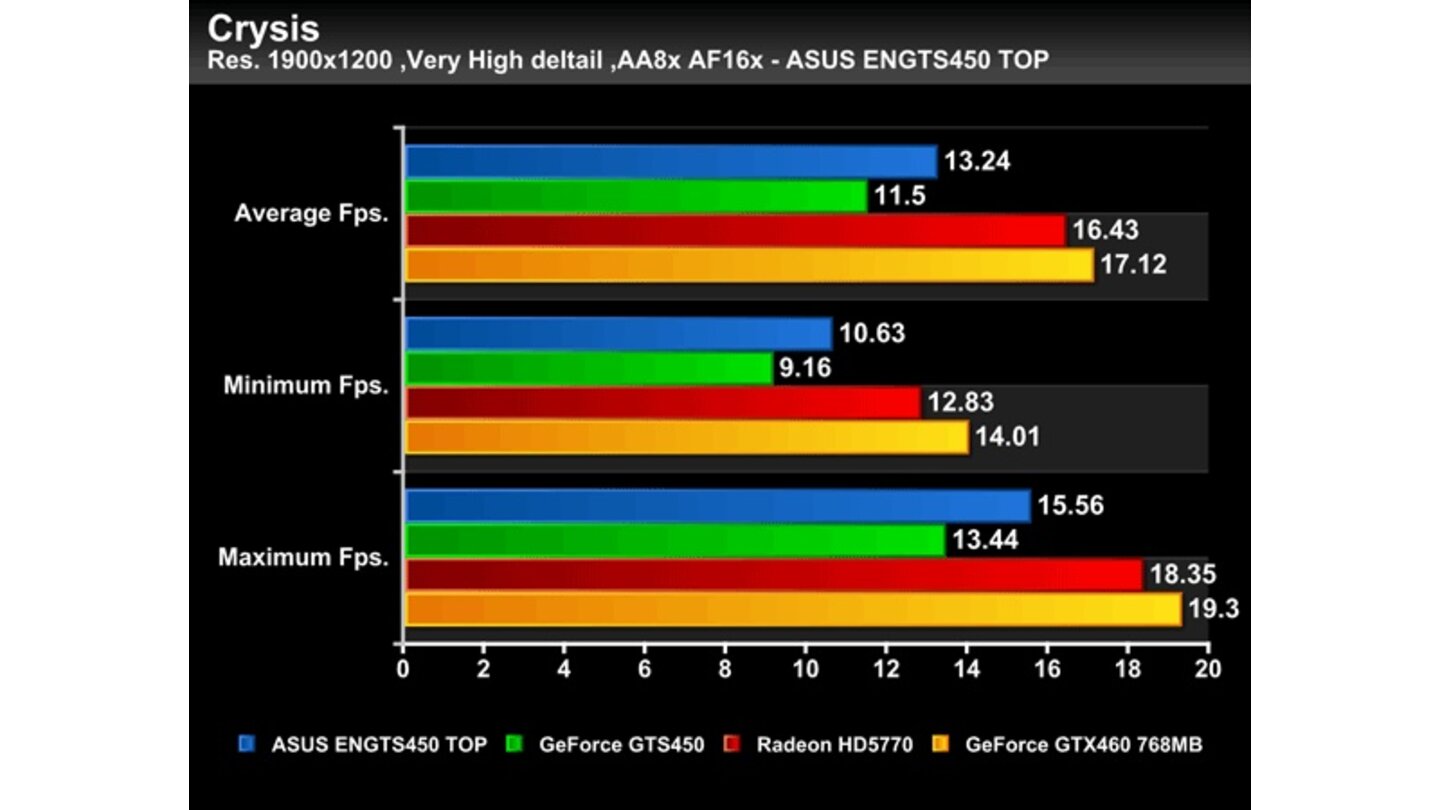 Geforce GTS 450 Asus Top Benchmarks