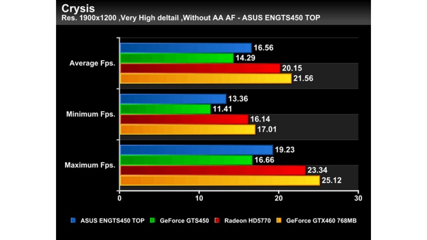 Geforce GTS 450 Asus Top Benchmarks