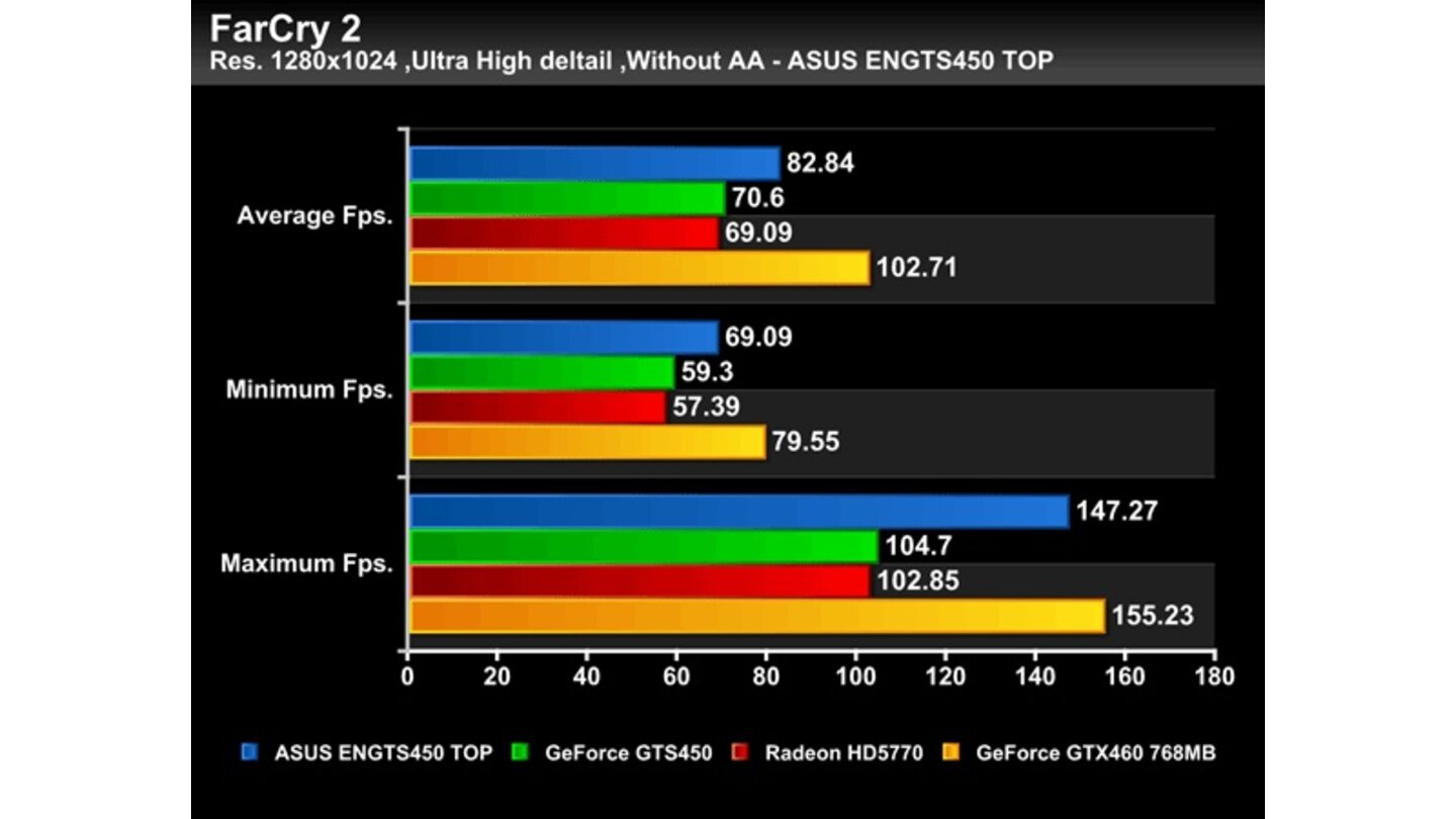 Geforce GTS 450 Asus Top Benchmarks