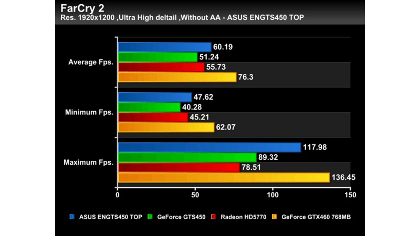 Geforce GTS 450 Asus Top Benchmarks