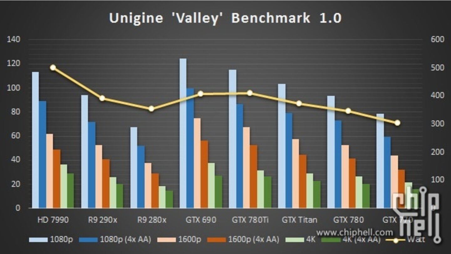 Geforce GTX 780 Ti - Benchmark Unigine Valley